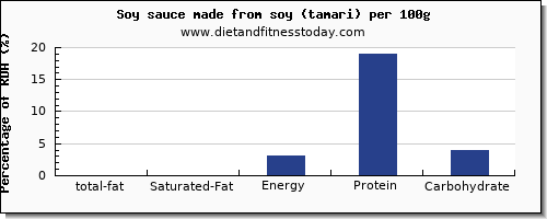 total fat and nutrition facts in fat in soy sauce per 100g
